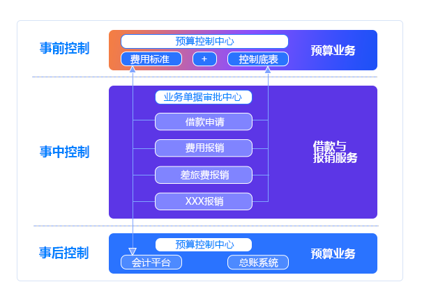 费控管理